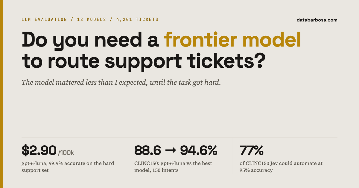 Cover: Do you need a frontier model to route support tickets? gpt-6-luna at $2.90 per 100k tickets, 88.6 versus 94.6 percent on CLINC150, and 77 percent automated by Jev.