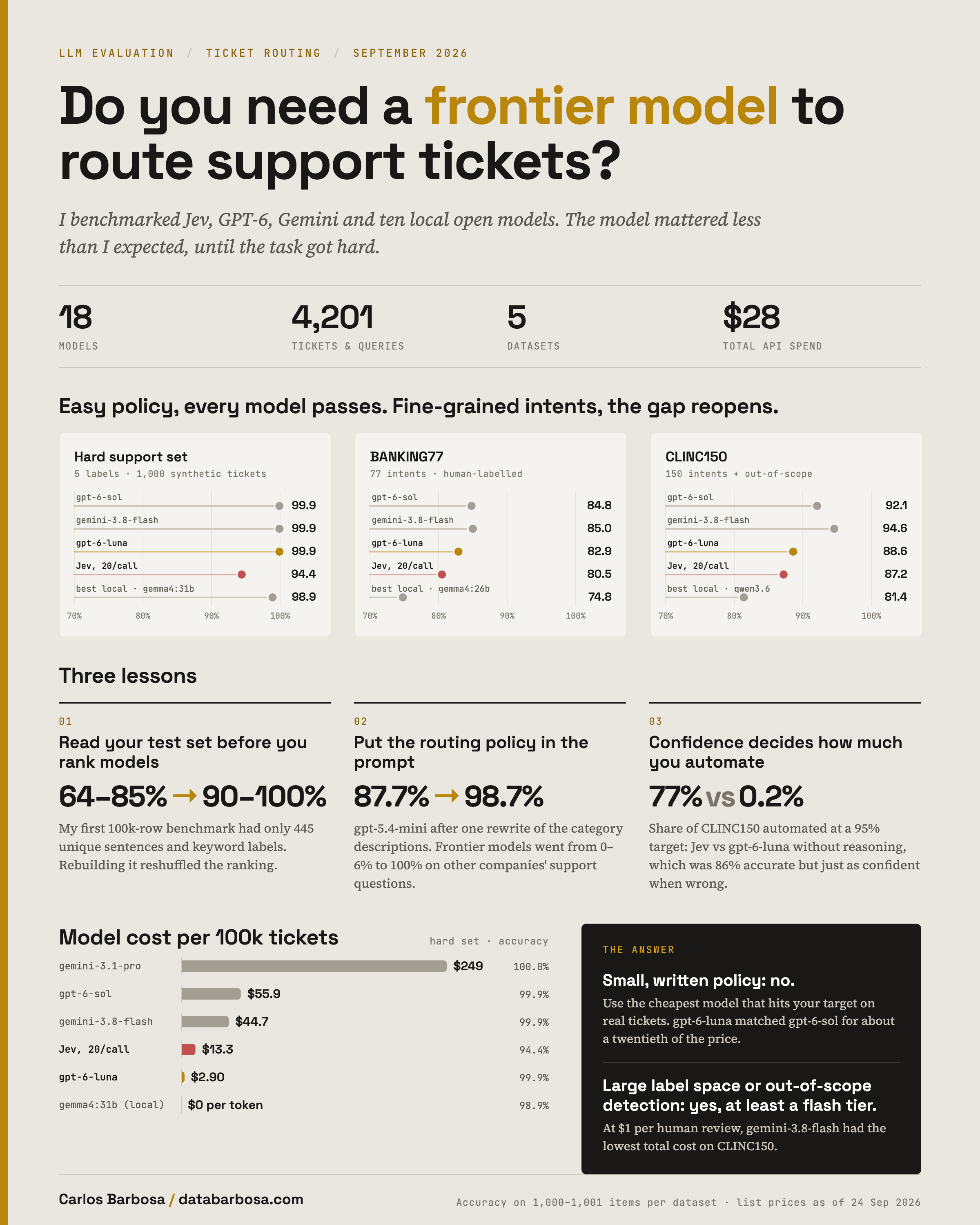 Summary poster: accuracy on the hard set, BANKING77 and CLINC150; three lessons; model cost per 100k tickets; and the answer to the title question.